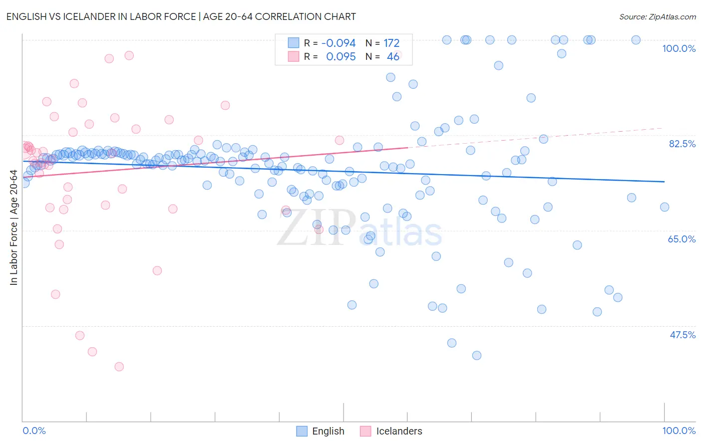 English vs Icelander In Labor Force | Age 20-64