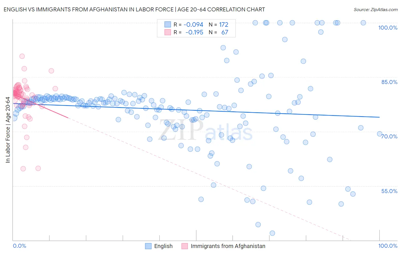 English vs Immigrants from Afghanistan In Labor Force | Age 20-64