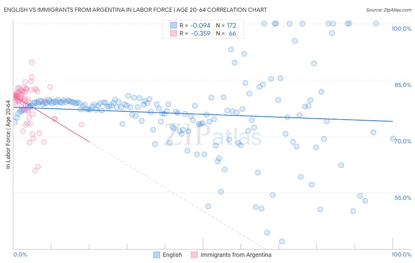 English vs Immigrants from Argentina In Labor Force | Age 20-64