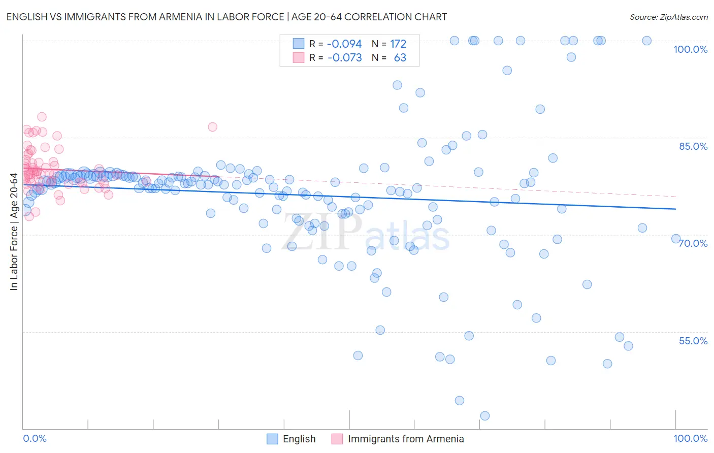 English vs Immigrants from Armenia In Labor Force | Age 20-64