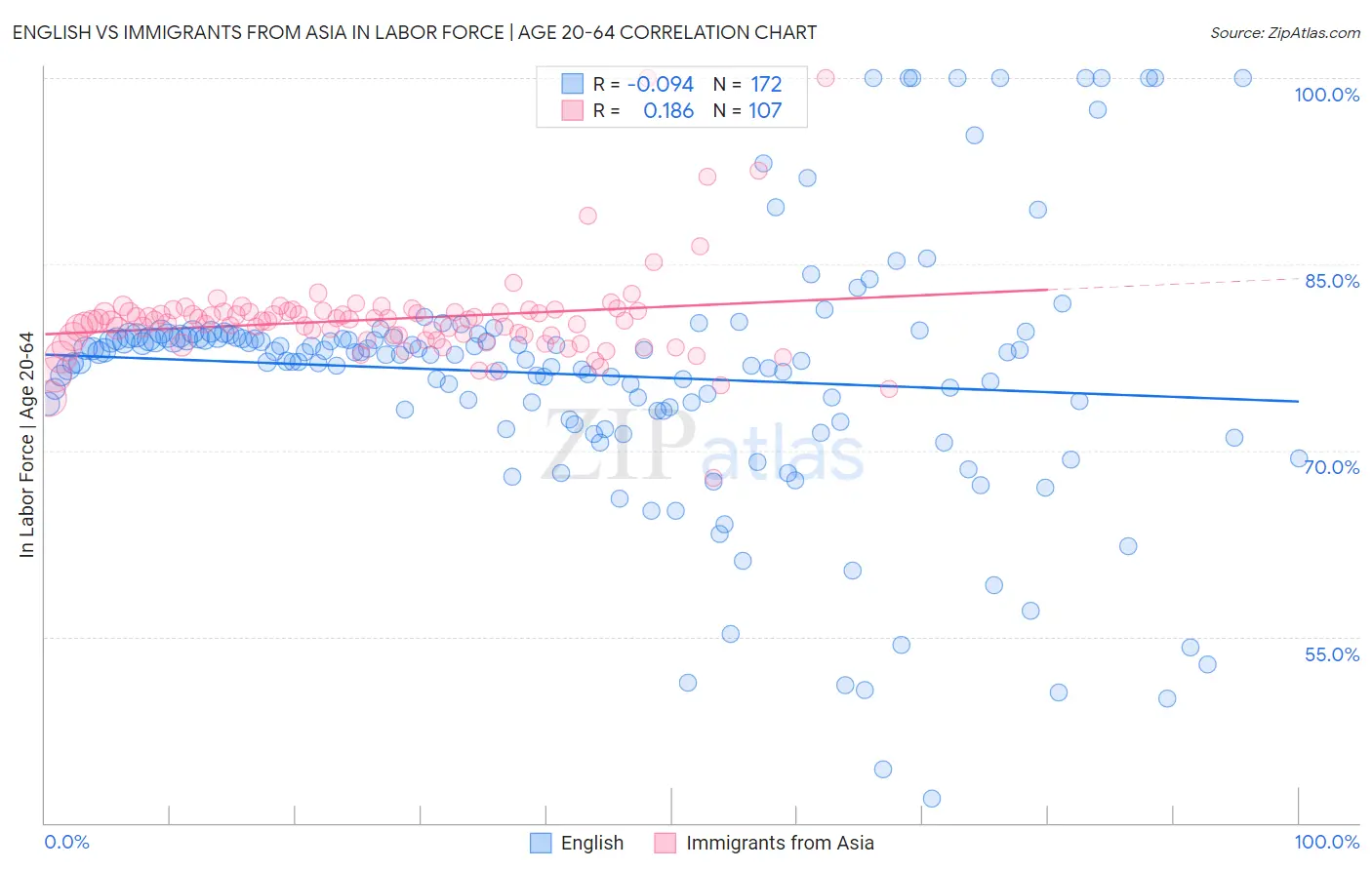 English vs Immigrants from Asia In Labor Force | Age 20-64
