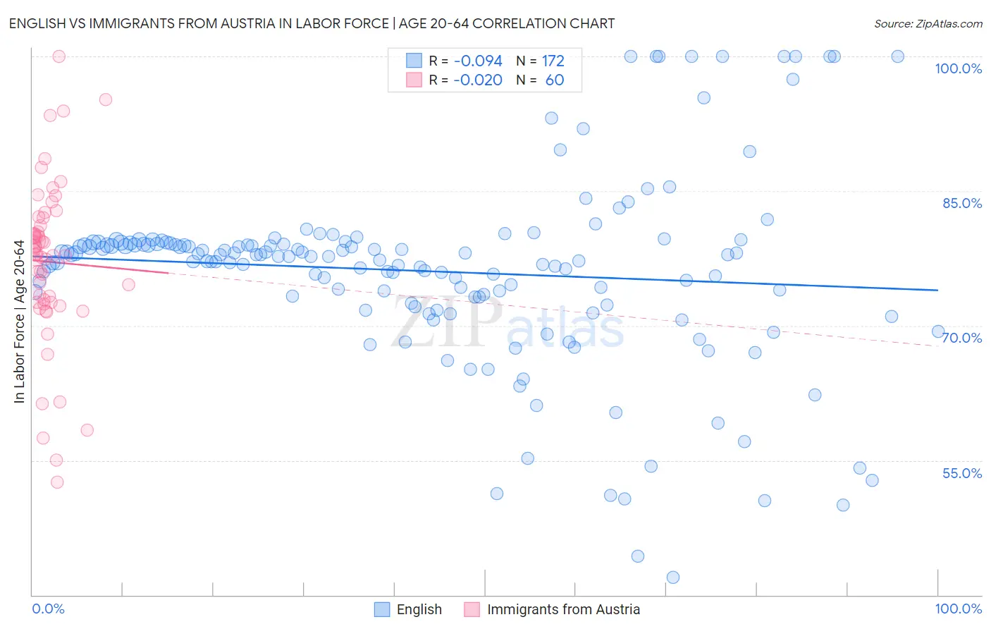 English vs Immigrants from Austria In Labor Force | Age 20-64