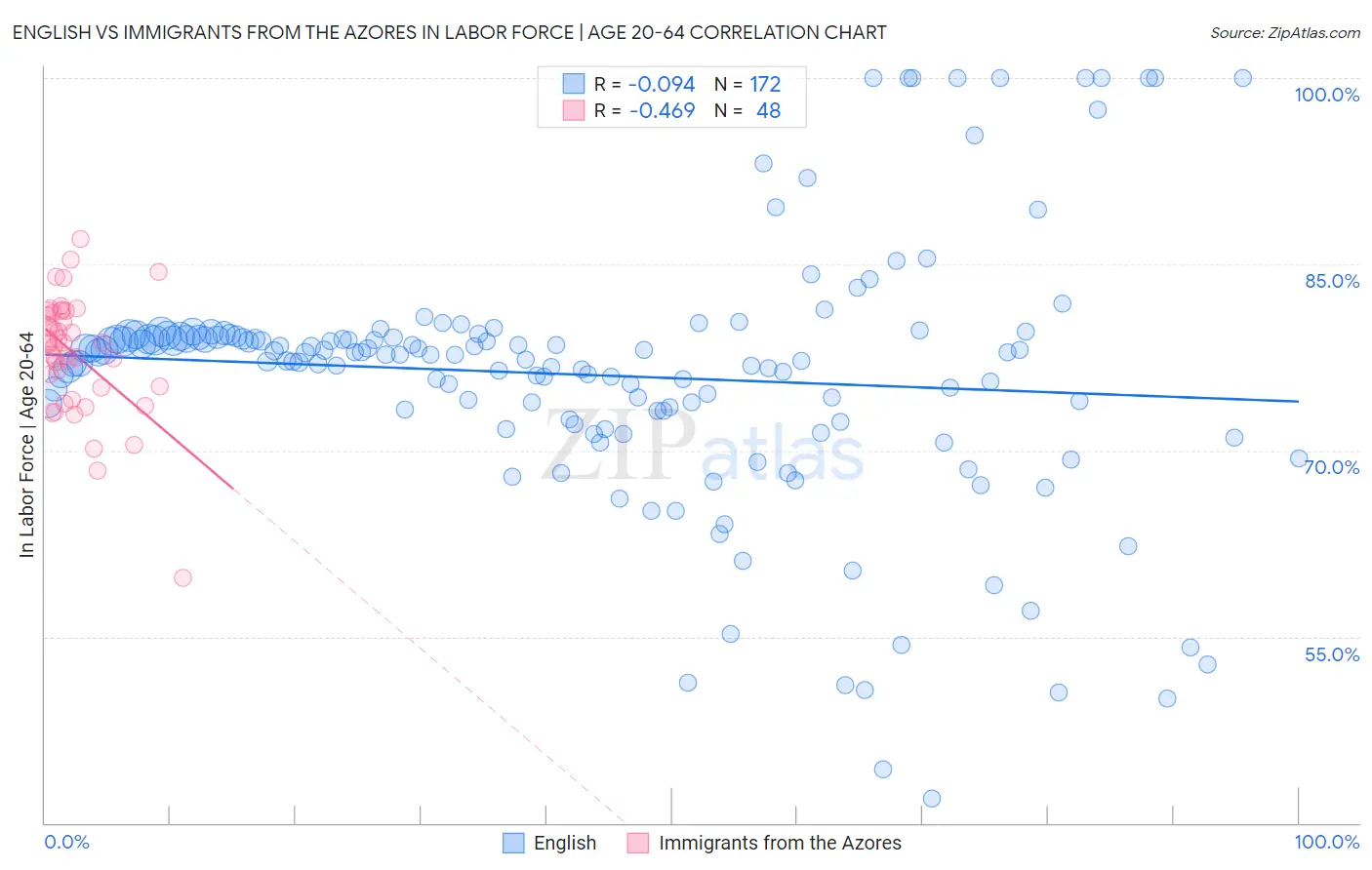 English vs Immigrants from the Azores In Labor Force | Age 20-64