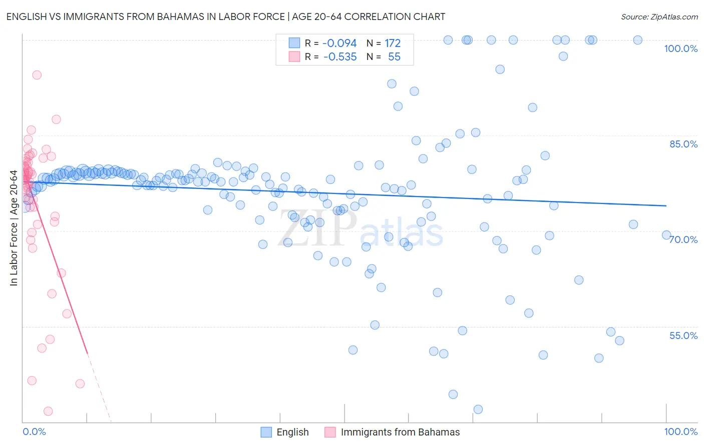 English vs Immigrants from Bahamas In Labor Force | Age 20-64