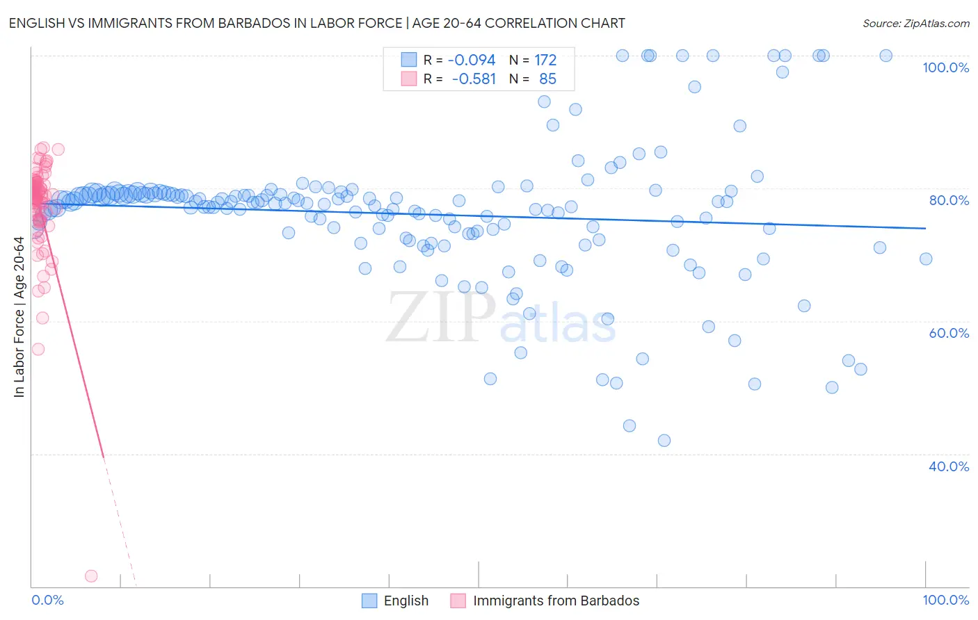 English vs Immigrants from Barbados In Labor Force | Age 20-64