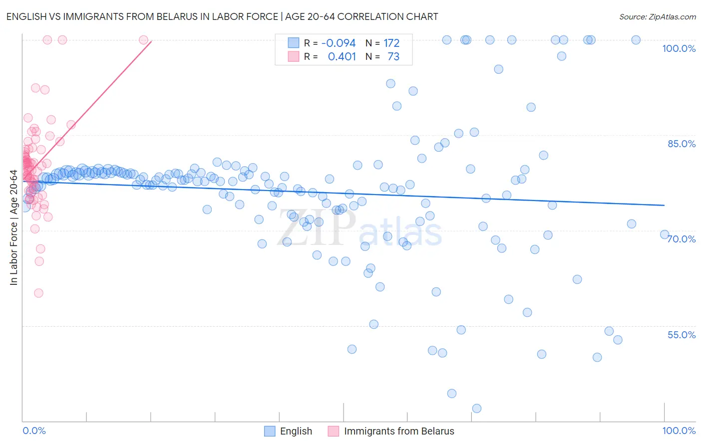 English vs Immigrants from Belarus In Labor Force | Age 20-64