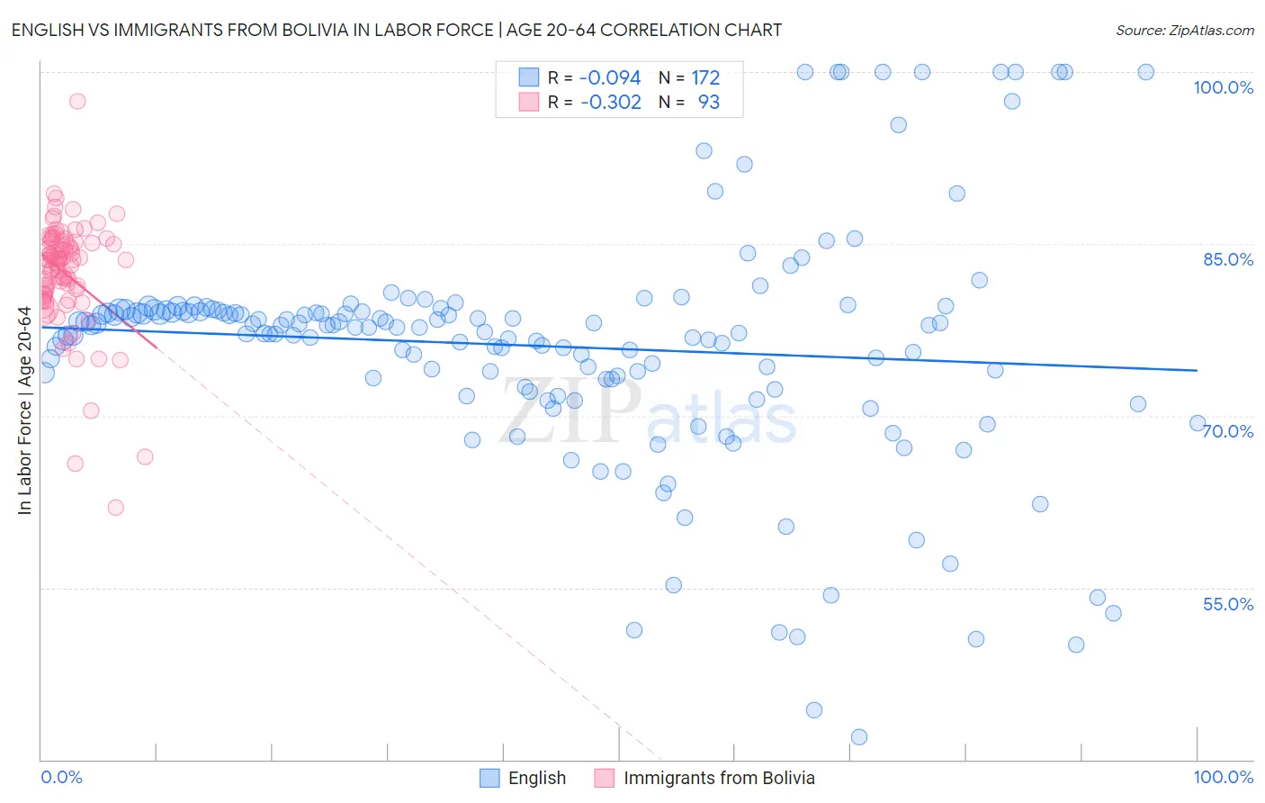 English vs Immigrants from Bolivia In Labor Force | Age 20-64