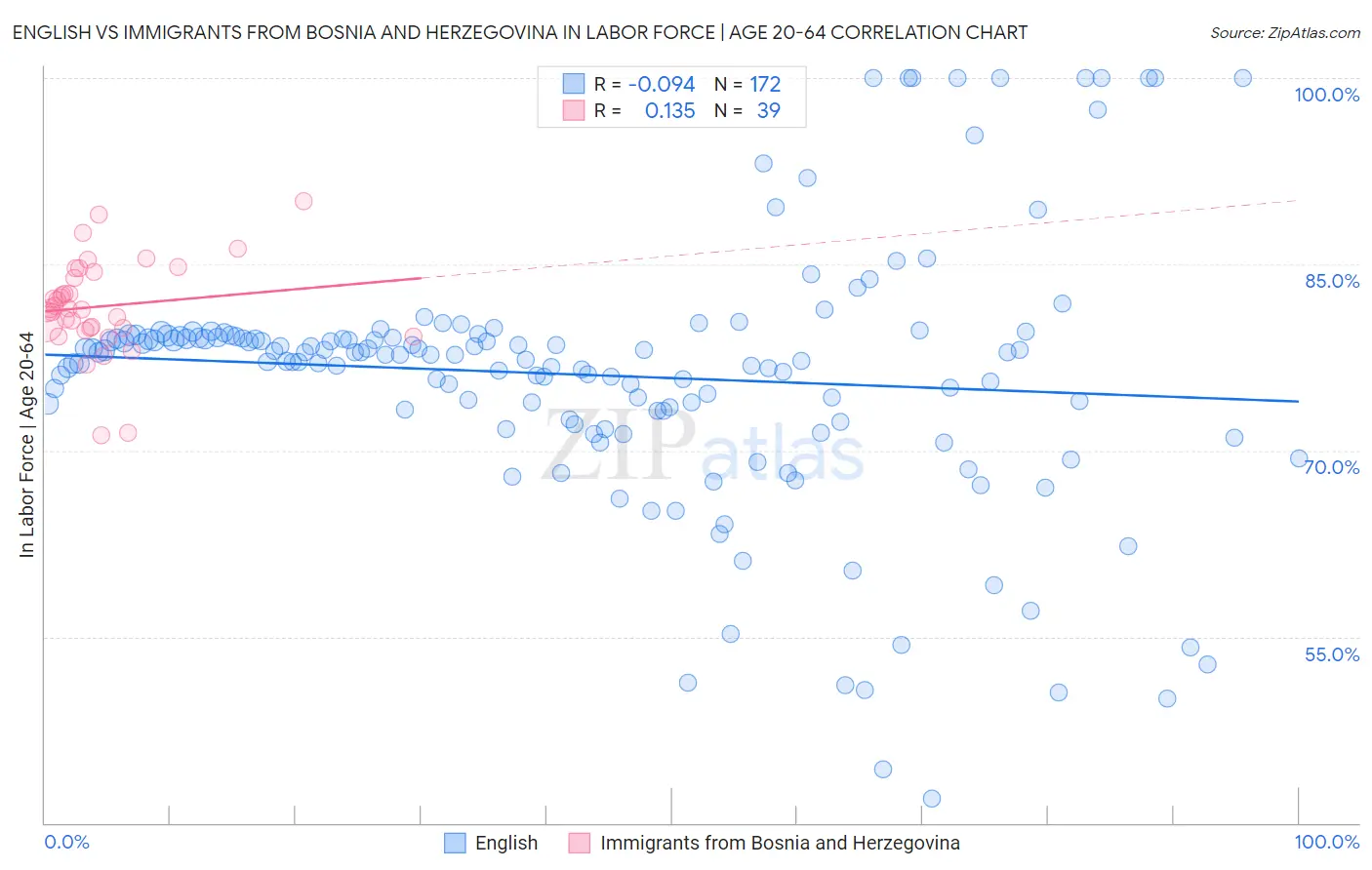 English vs Immigrants from Bosnia and Herzegovina In Labor Force | Age 20-64