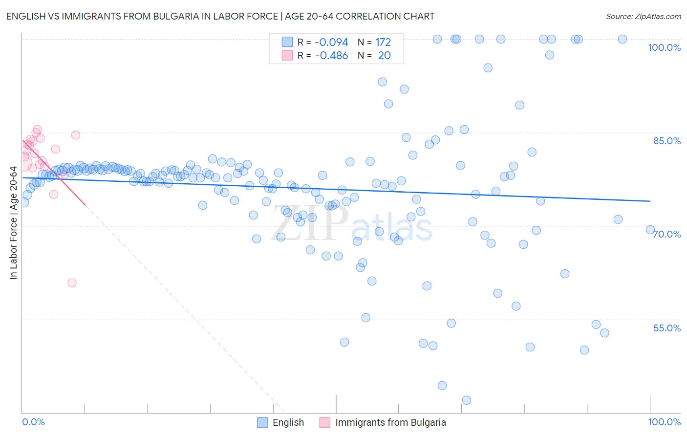 English vs Immigrants from Bulgaria In Labor Force | Age 20-64