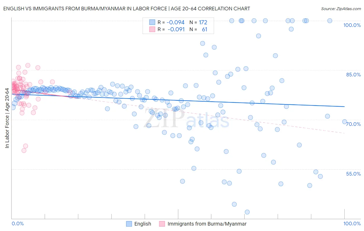English vs Immigrants from Burma/Myanmar In Labor Force | Age 20-64