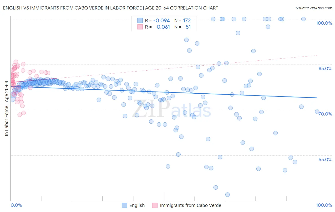 English vs Immigrants from Cabo Verde In Labor Force | Age 20-64