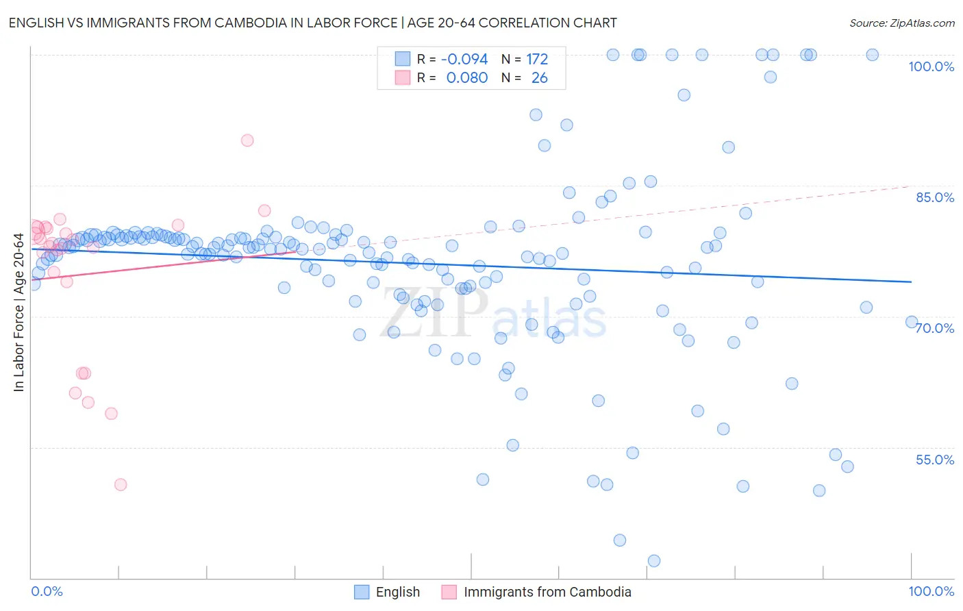 English vs Immigrants from Cambodia In Labor Force | Age 20-64