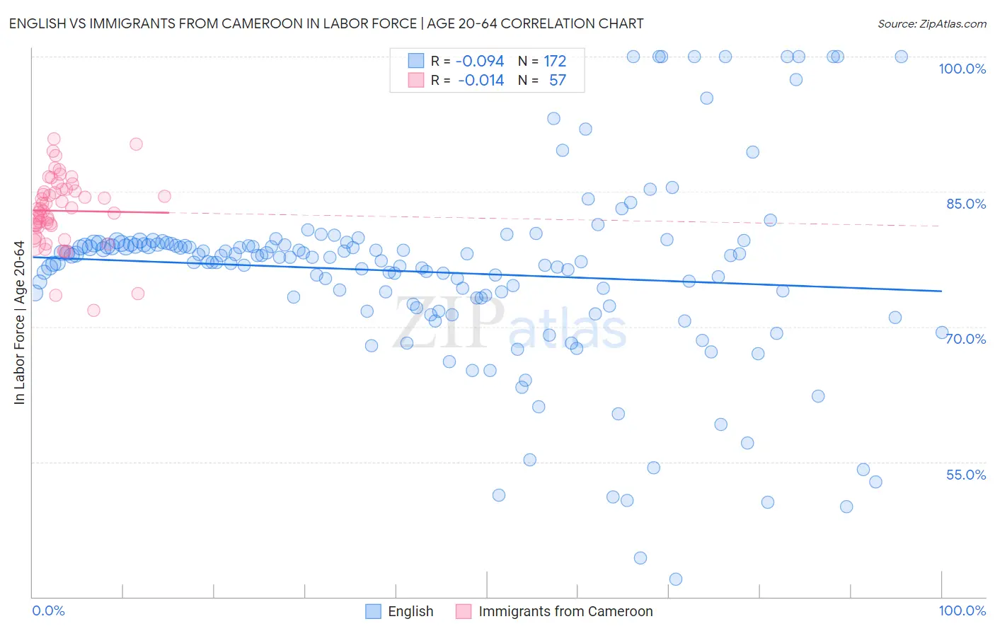 English vs Immigrants from Cameroon In Labor Force | Age 20-64