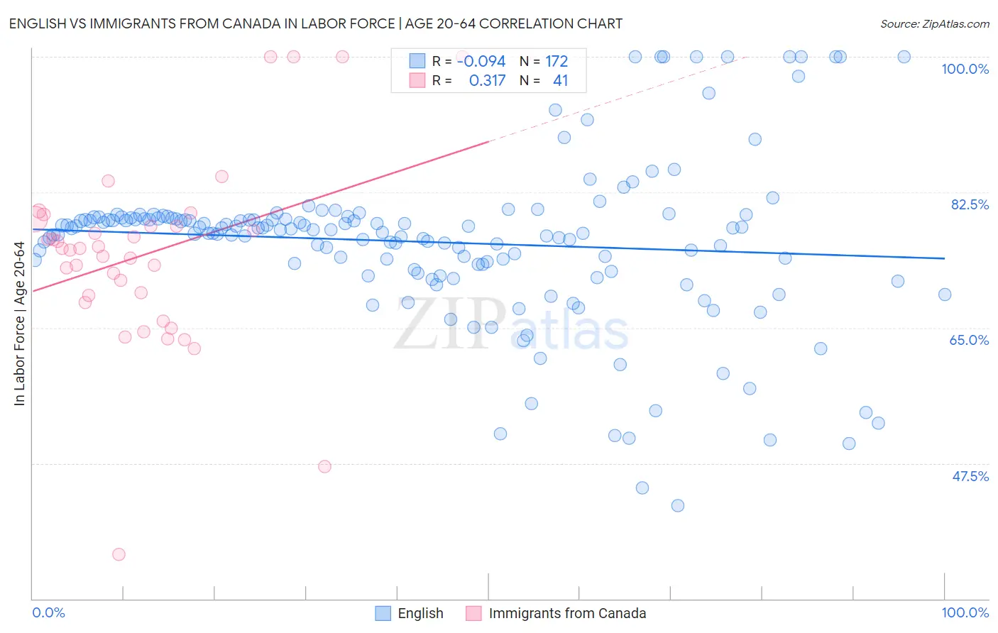 English vs Immigrants from Canada In Labor Force | Age 20-64