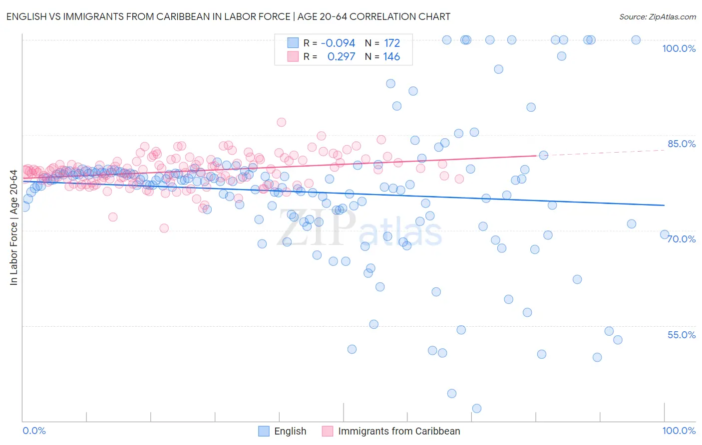 English vs Immigrants from Caribbean In Labor Force | Age 20-64