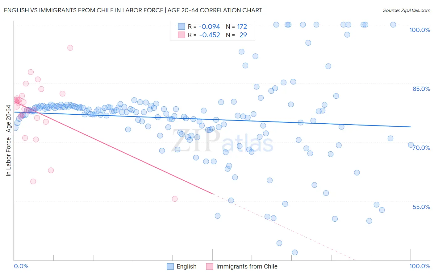 English vs Immigrants from Chile In Labor Force | Age 20-64