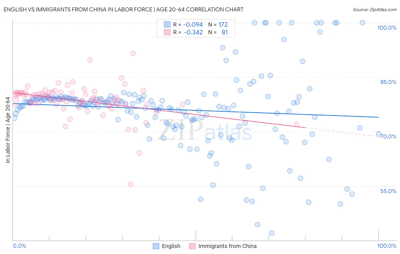 English vs Immigrants from China In Labor Force | Age 20-64