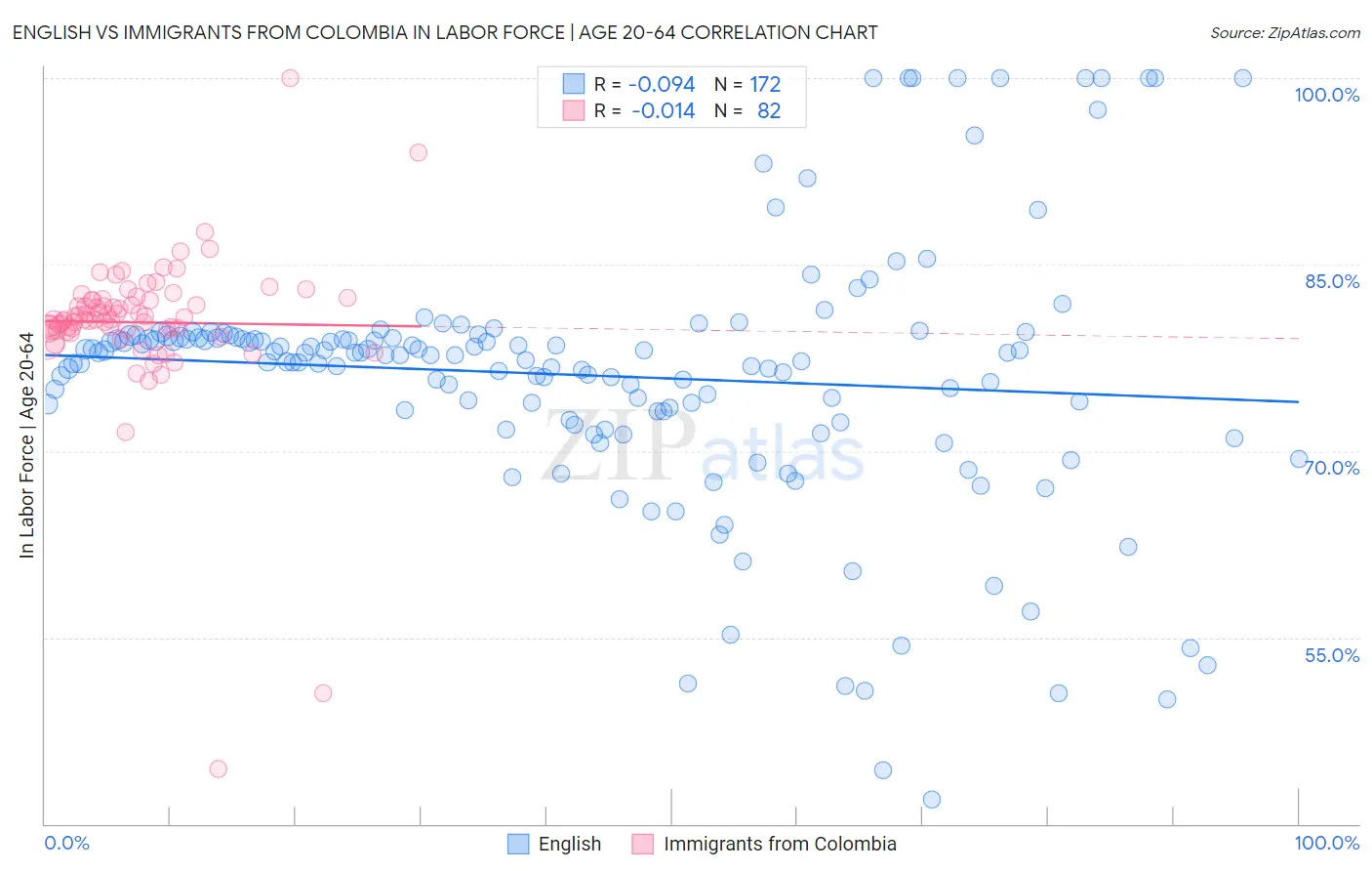 English vs Immigrants from Colombia In Labor Force | Age 20-64