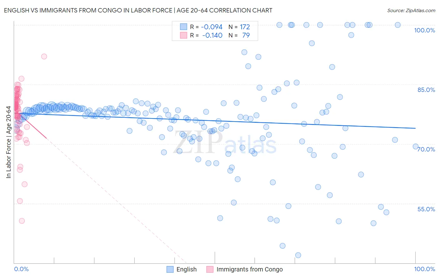 English vs Immigrants from Congo In Labor Force | Age 20-64