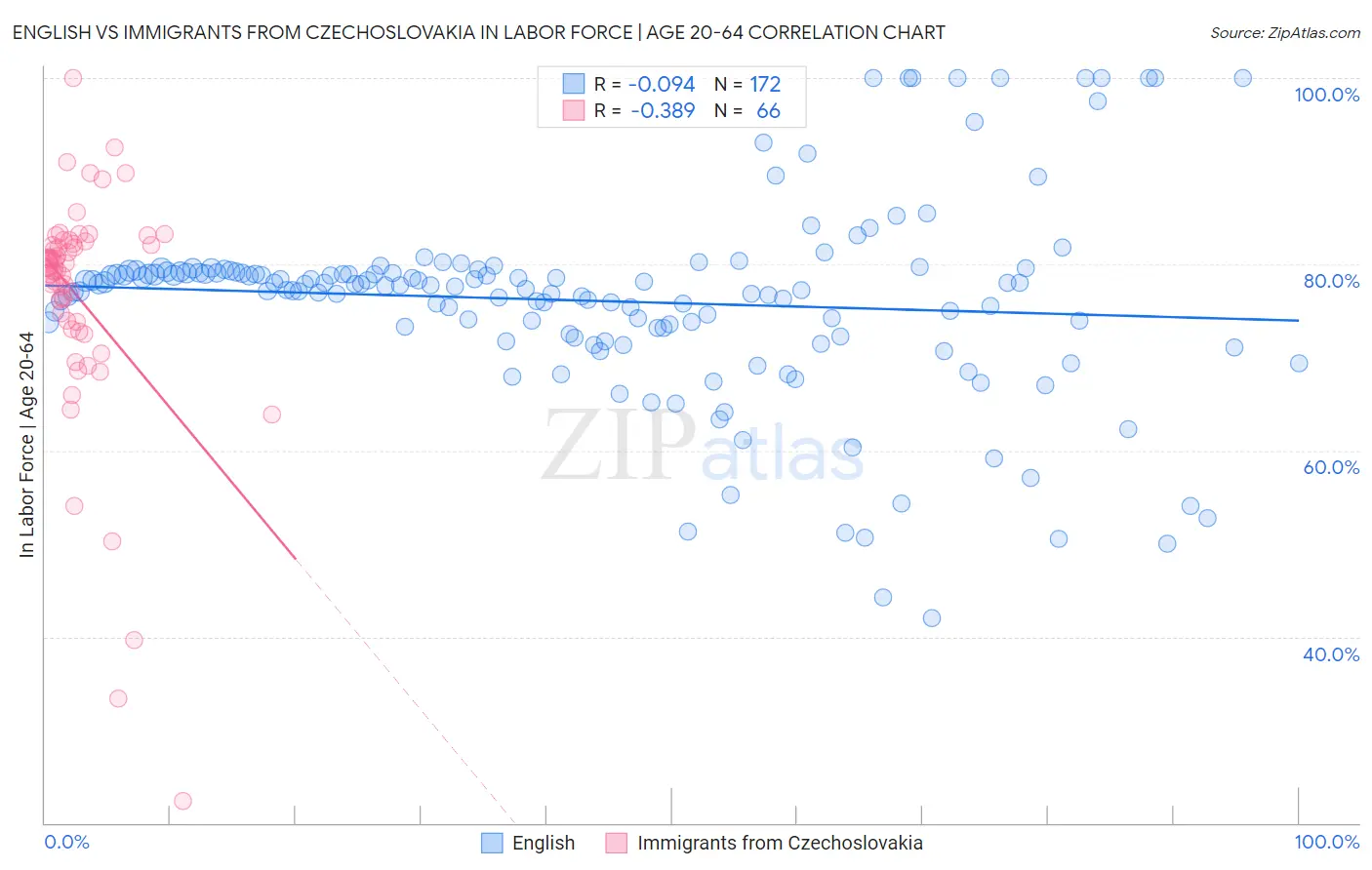 English vs Immigrants from Czechoslovakia In Labor Force | Age 20-64