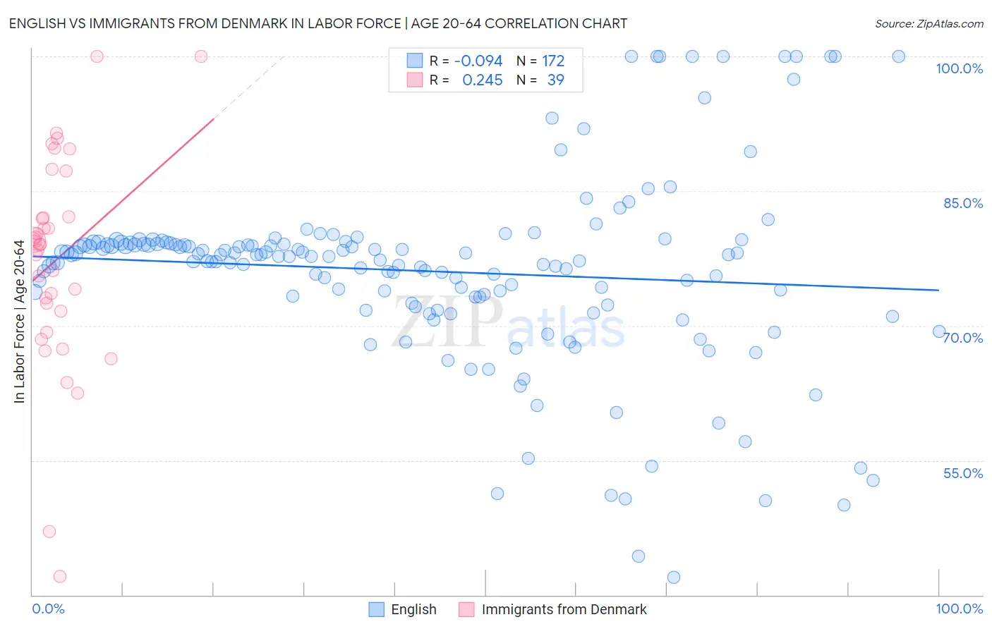 English vs Immigrants from Denmark In Labor Force | Age 20-64
