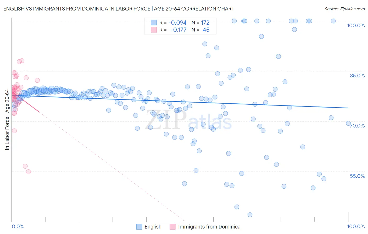 English vs Immigrants from Dominica In Labor Force | Age 20-64