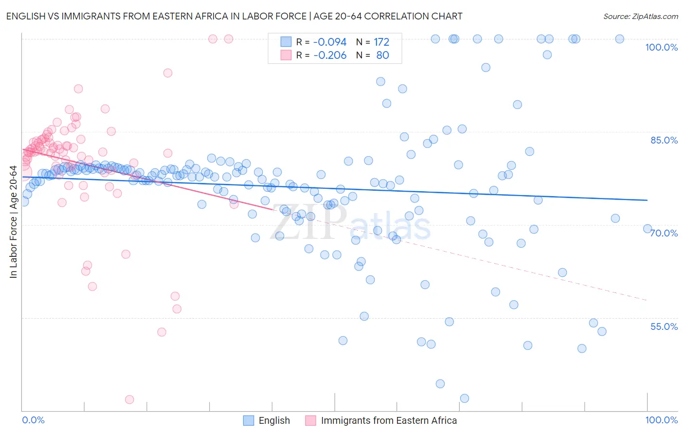 English vs Immigrants from Eastern Africa In Labor Force | Age 20-64