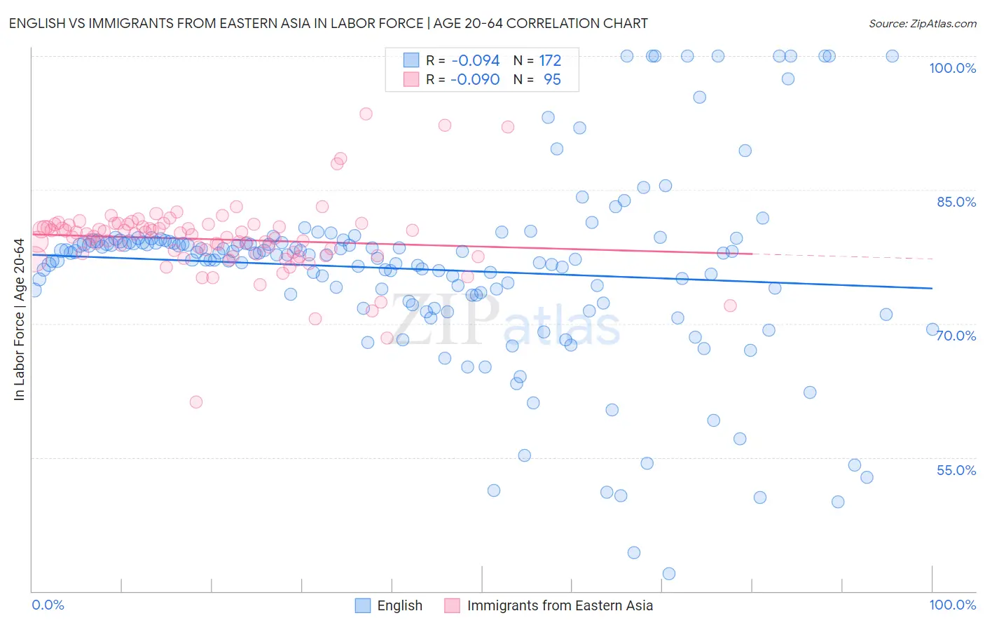 English vs Immigrants from Eastern Asia In Labor Force | Age 20-64