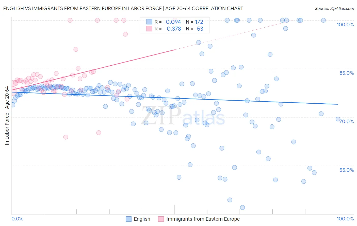 English vs Immigrants from Eastern Europe In Labor Force | Age 20-64