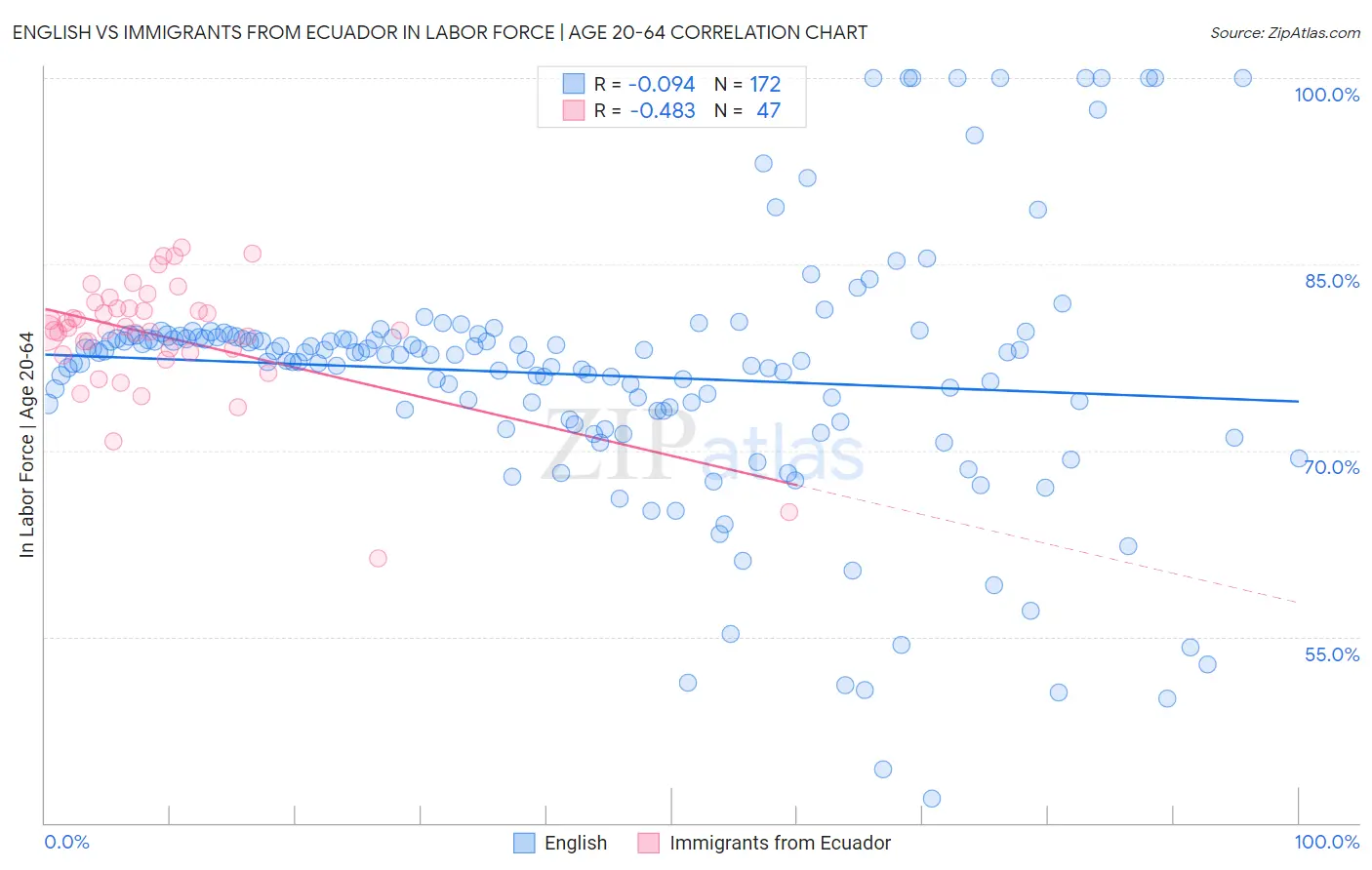 English vs Immigrants from Ecuador In Labor Force | Age 20-64