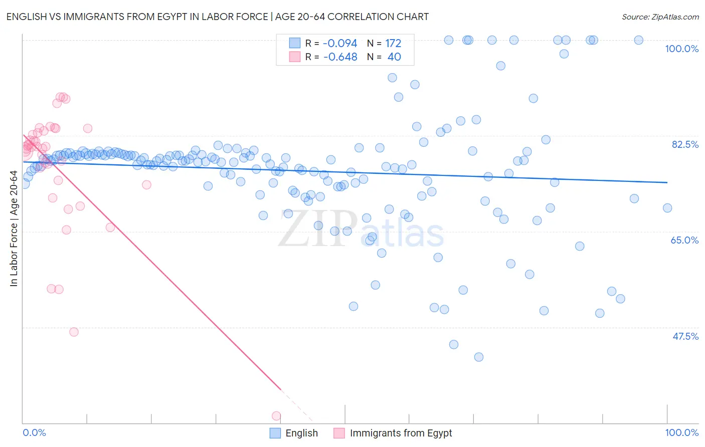 English vs Immigrants from Egypt In Labor Force | Age 20-64