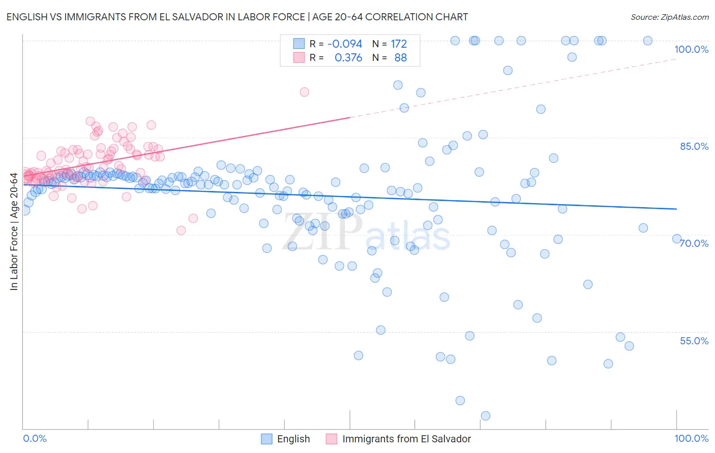 English vs Immigrants from El Salvador In Labor Force | Age 20-64