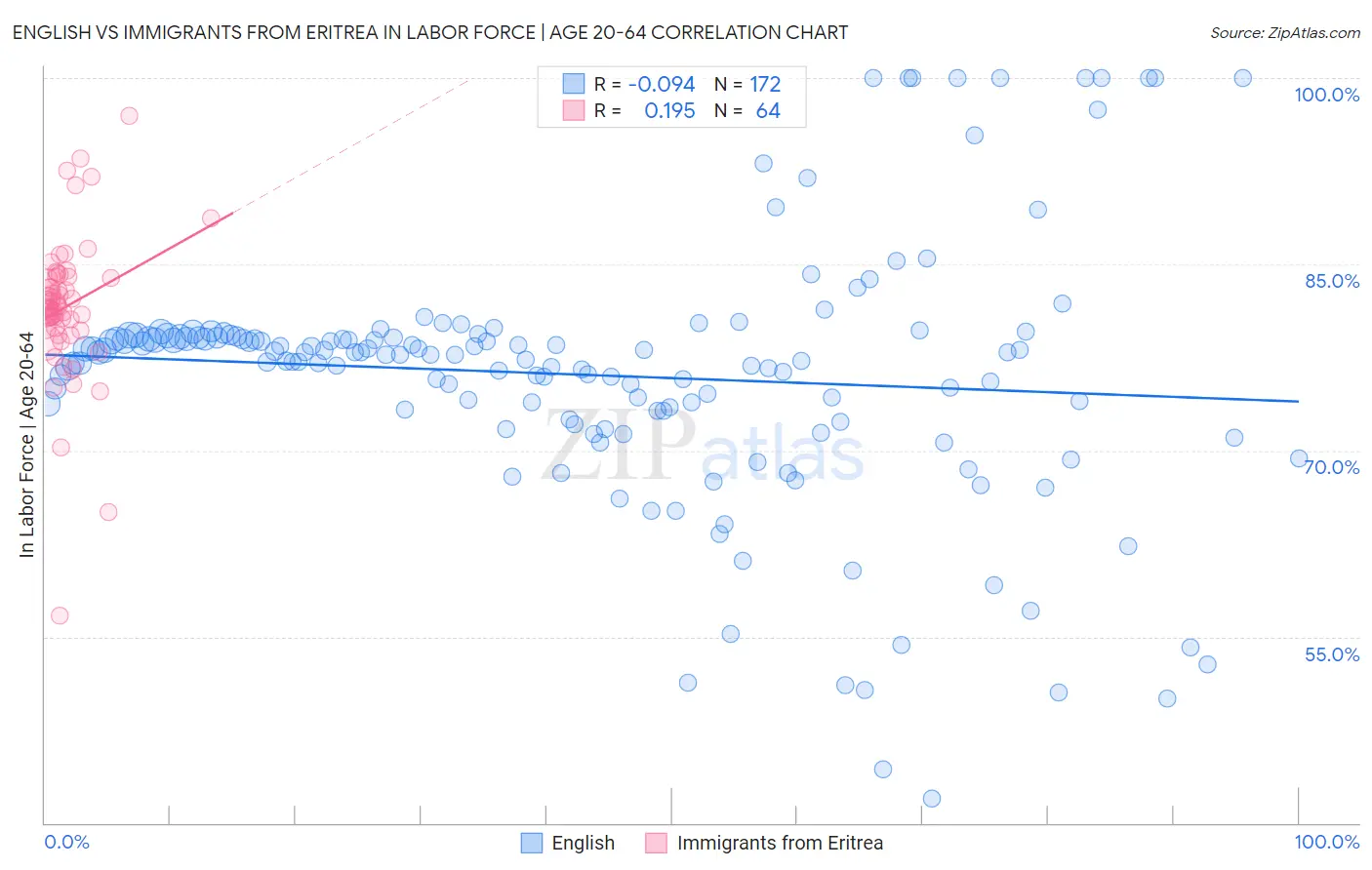 English vs Immigrants from Eritrea In Labor Force | Age 20-64