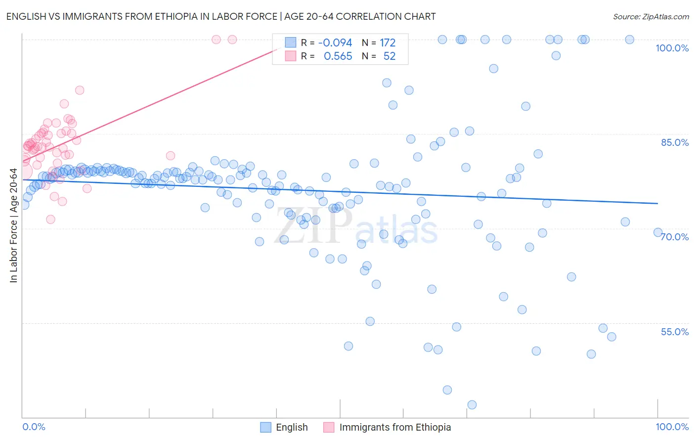 English vs Immigrants from Ethiopia In Labor Force | Age 20-64