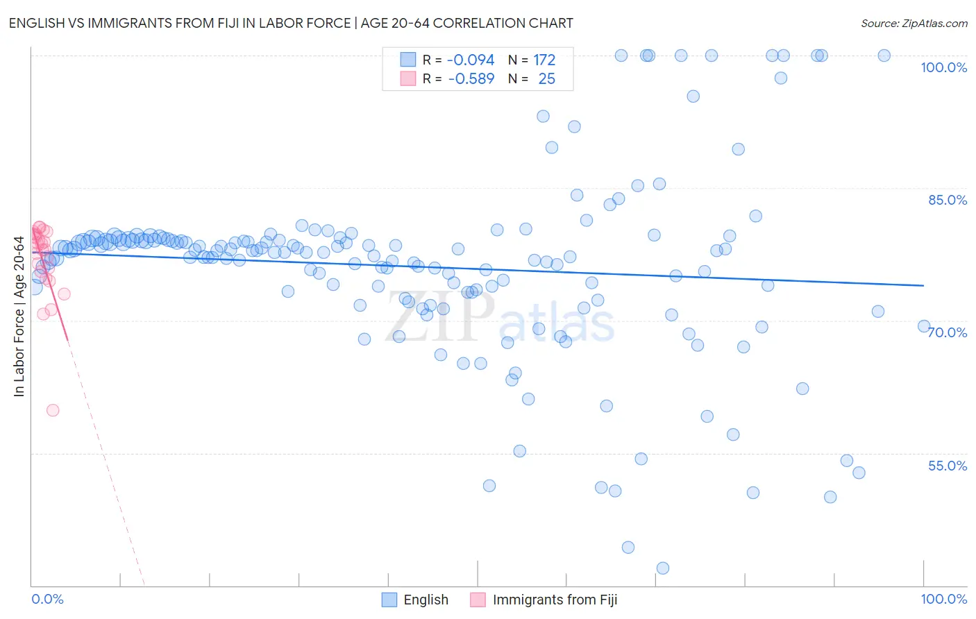 English vs Immigrants from Fiji In Labor Force | Age 20-64