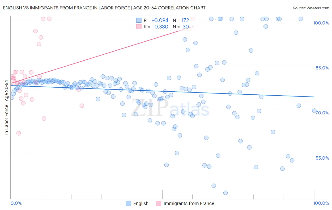 English vs Immigrants from France In Labor Force | Age 20-64