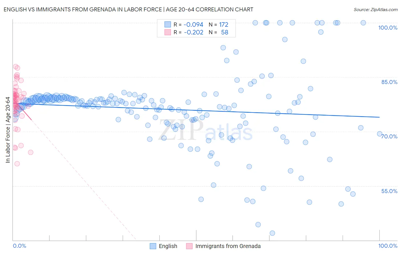 English vs Immigrants from Grenada In Labor Force | Age 20-64
