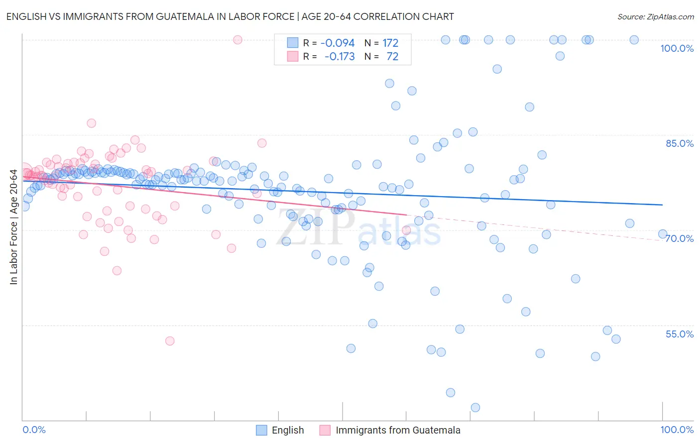 English vs Immigrants from Guatemala In Labor Force | Age 20-64