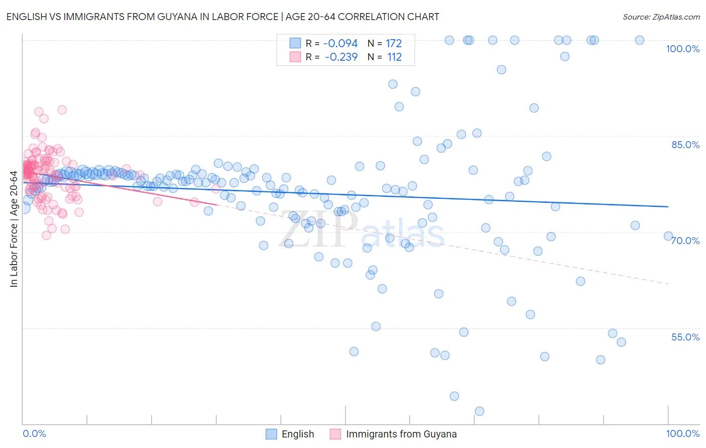 English vs Immigrants from Guyana In Labor Force | Age 20-64