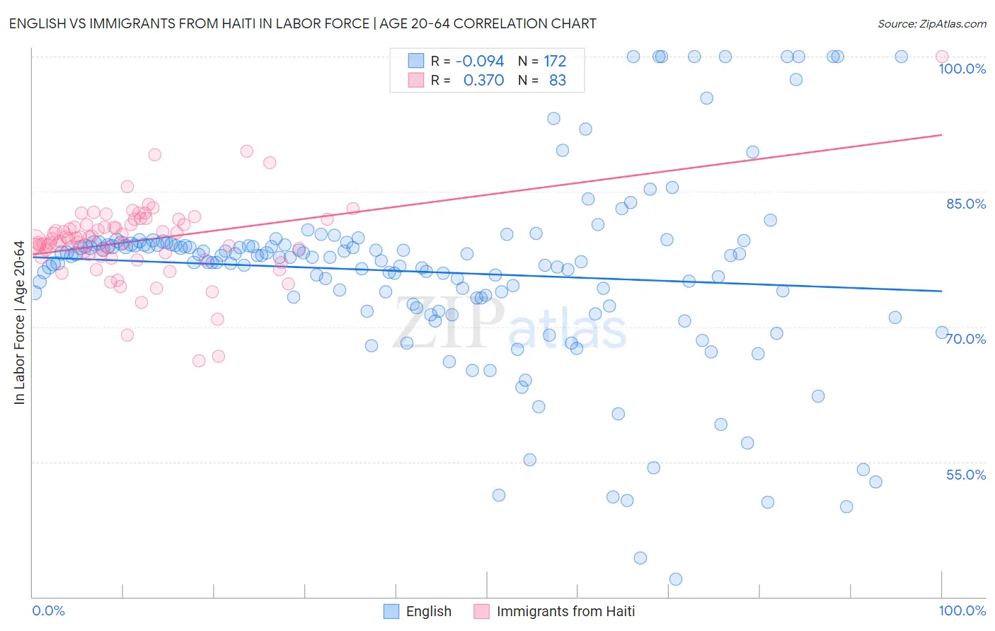 English vs Immigrants from Haiti In Labor Force | Age 20-64