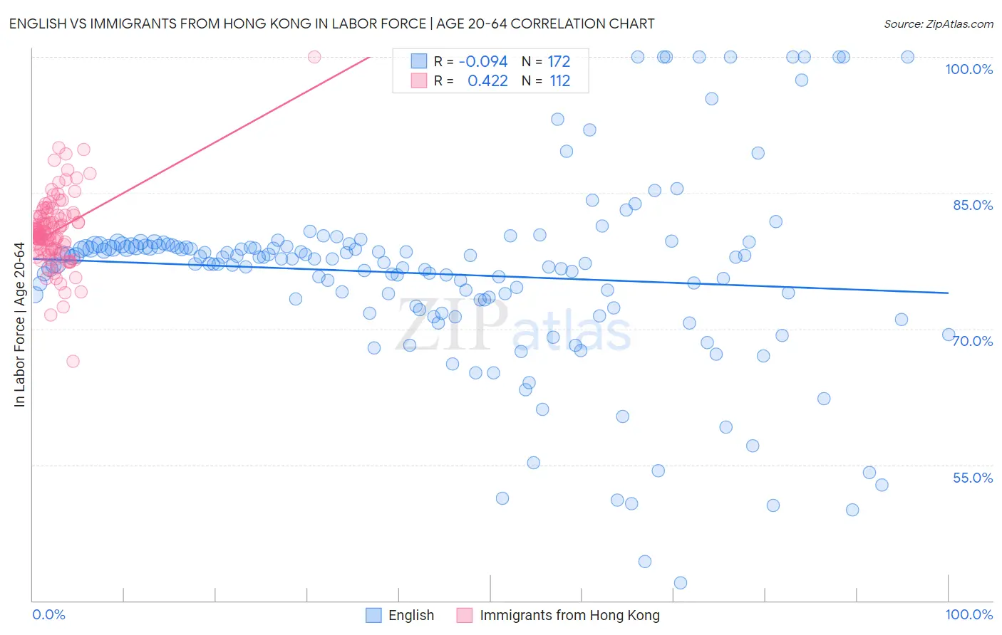 English vs Immigrants from Hong Kong In Labor Force | Age 20-64