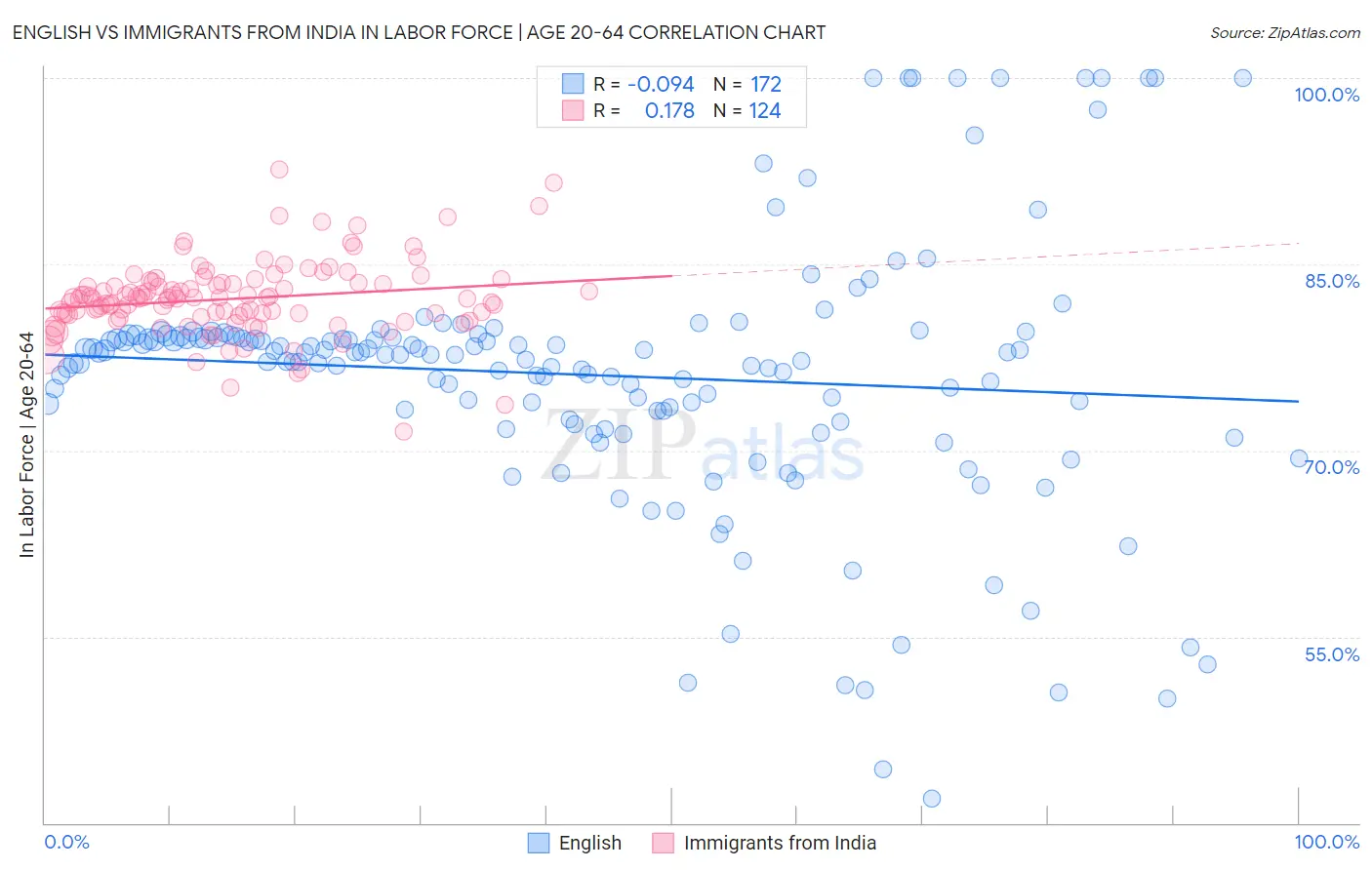 English vs Immigrants from India In Labor Force | Age 20-64