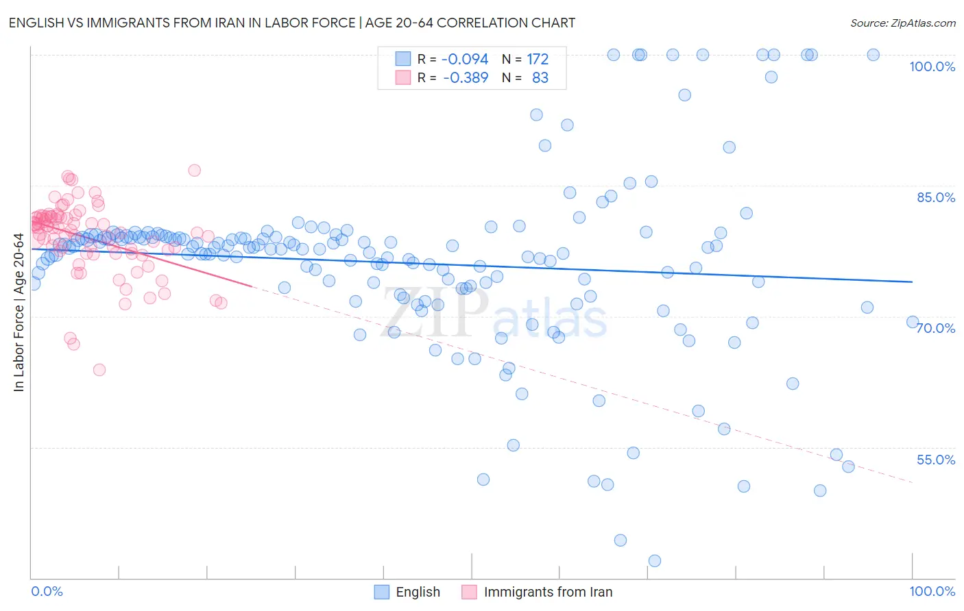 English vs Immigrants from Iran In Labor Force | Age 20-64