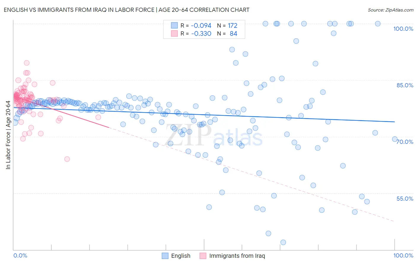 English vs Immigrants from Iraq In Labor Force | Age 20-64