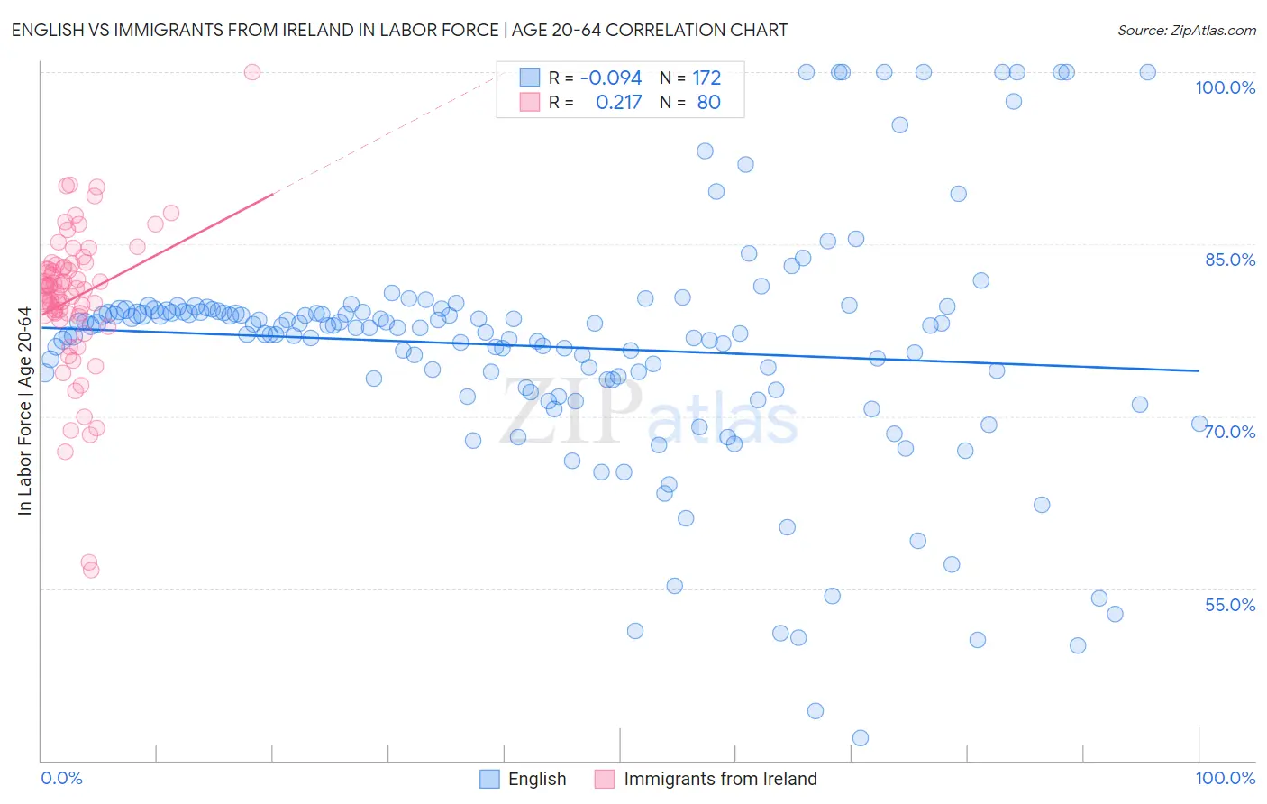 English vs Immigrants from Ireland In Labor Force | Age 20-64