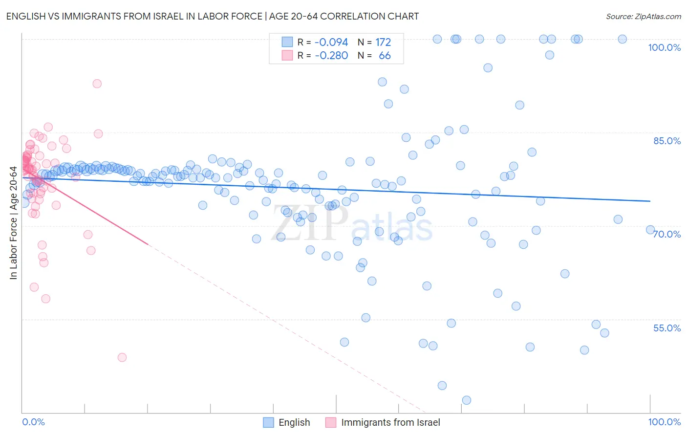 English vs Immigrants from Israel In Labor Force | Age 20-64