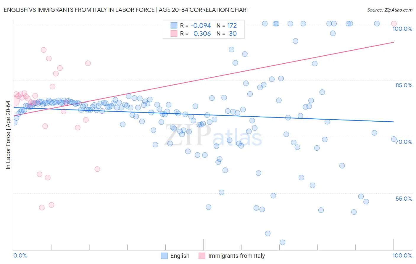 English vs Immigrants from Italy In Labor Force | Age 20-64