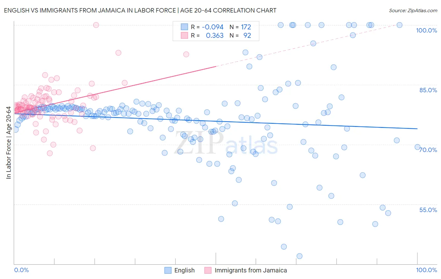 English vs Immigrants from Jamaica In Labor Force | Age 20-64