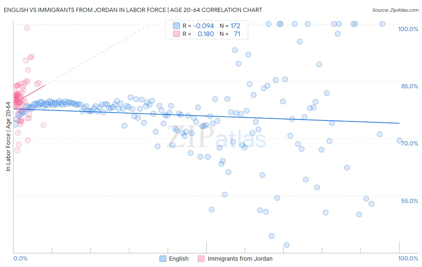 English vs Immigrants from Jordan In Labor Force | Age 20-64