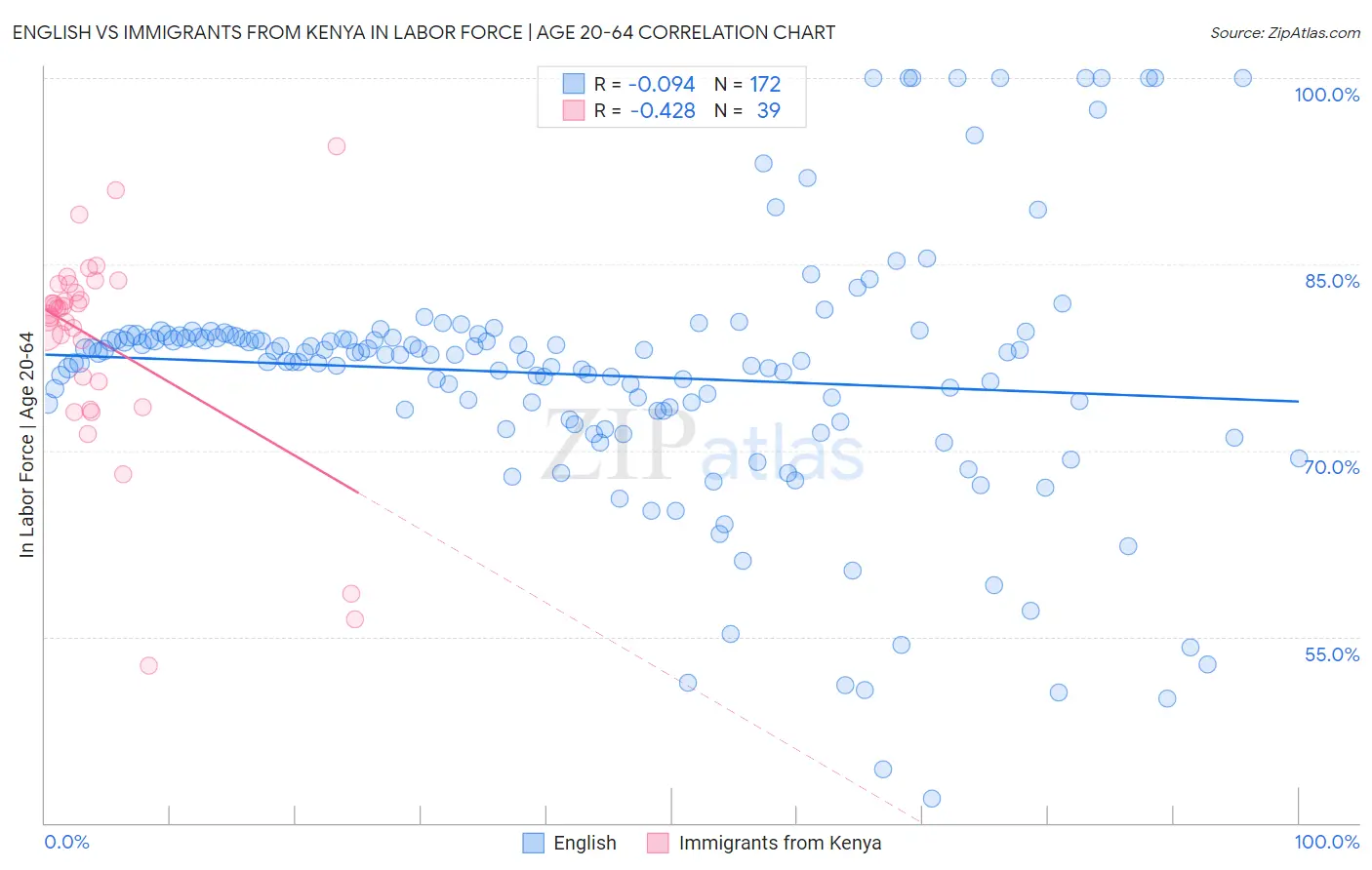 English vs Immigrants from Kenya In Labor Force | Age 20-64